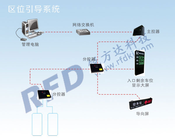 停车场区位引导系统