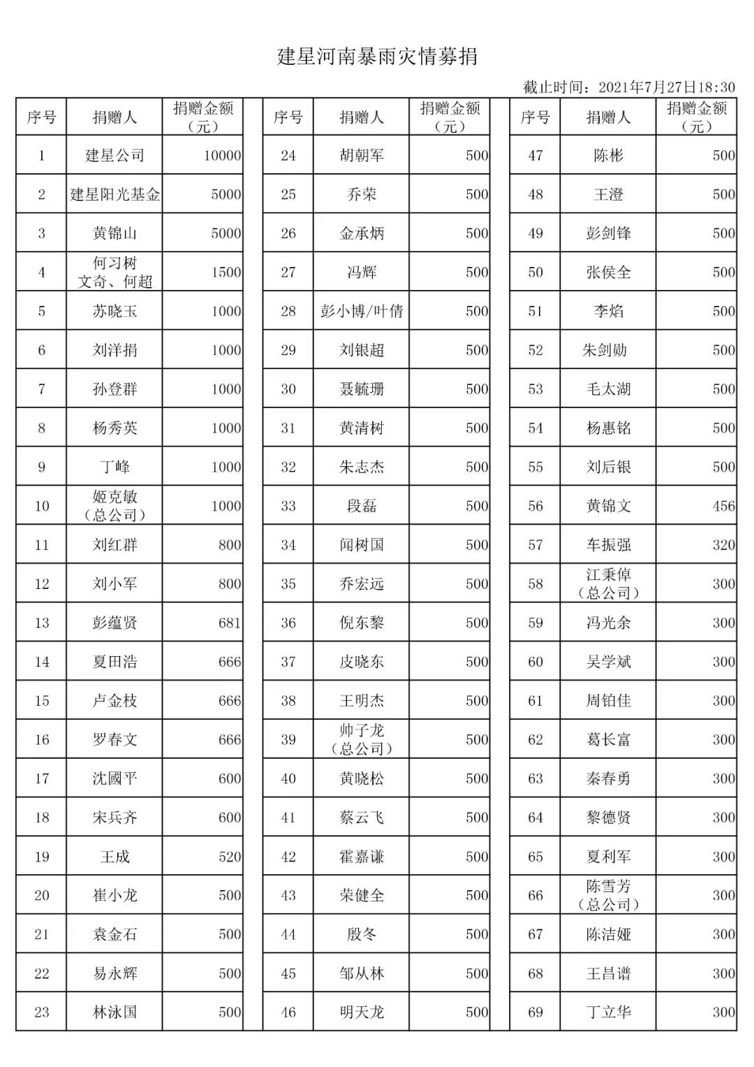 【建星家人】河南暴雨灾情募捐明细