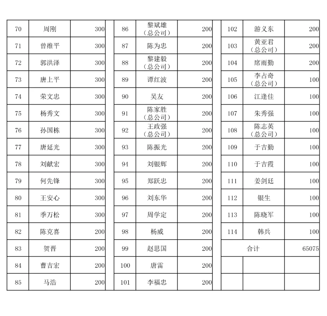【建星家人】河南暴雨灾情募捐明细