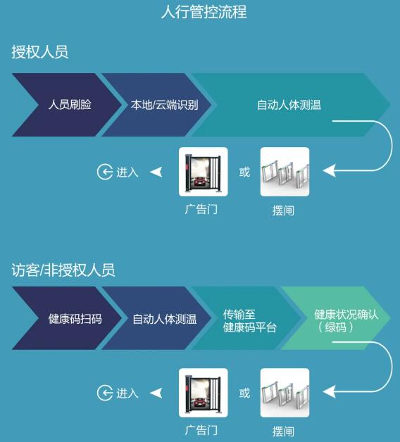 人行管控流程