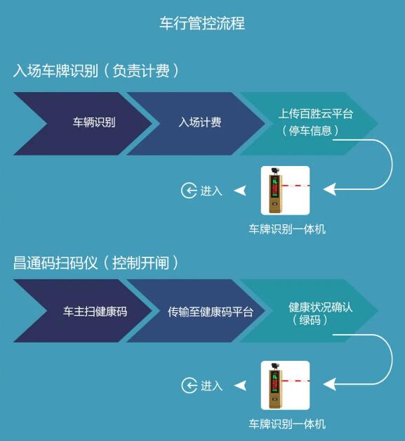 车行管控流程