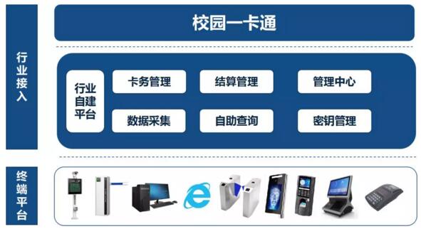 校园一卡通平台系统业务架构