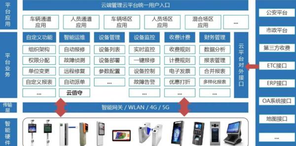 智慧社区管理云平台系统业务架构