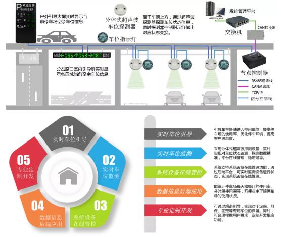 车位引导系统