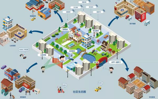 车安科技智慧社区解决方案