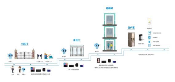 旺龙云电梯机器人通行解决方案