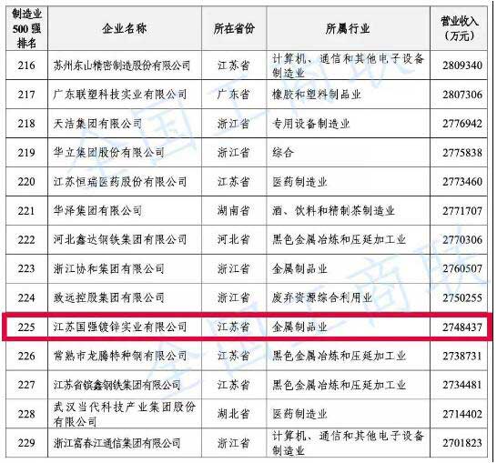 中国民营企业制造业500强