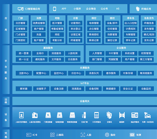 C3物联网身份识别与管控系统