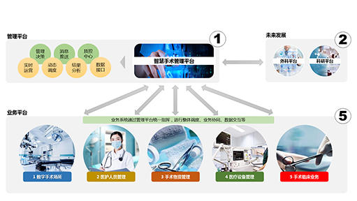 精益手术室智慧管理系统