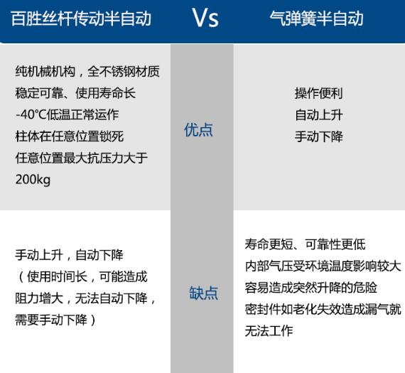 百胜半自动升降柱VS传统升降柱