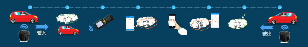 路外停车方案流程