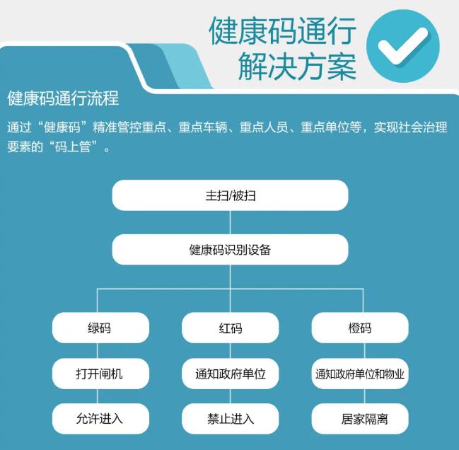 健康码通行解决方案