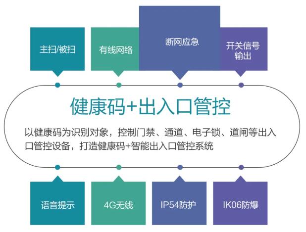 健康码+出入口管控