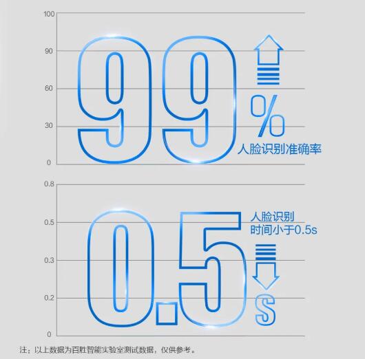 精准识别 无需等待