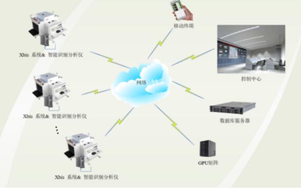 智能安检网络拓扑图