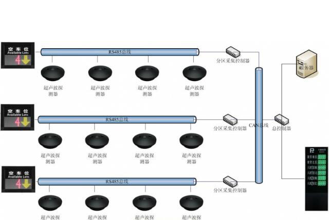 停车场车位引导系统