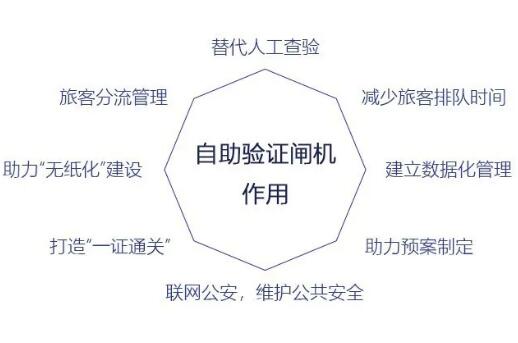 自助验证通道闸