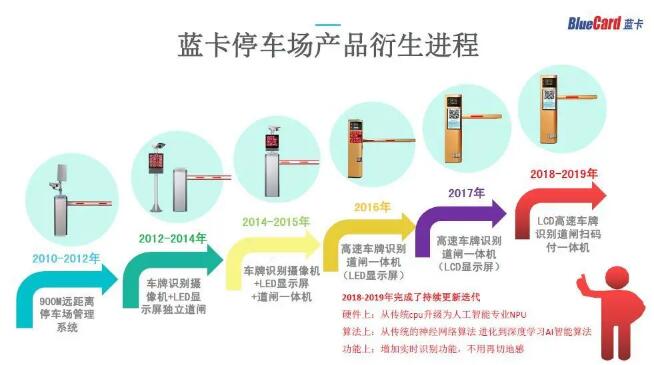 蓝卡停车场系列产品衍生进程