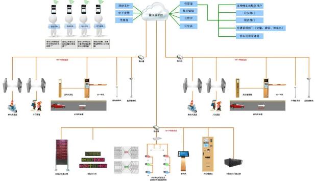 蓝卡AIoT无人化停车场管理系统架构