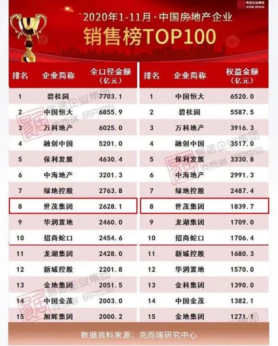 中国房地产企业销售榜TOP100