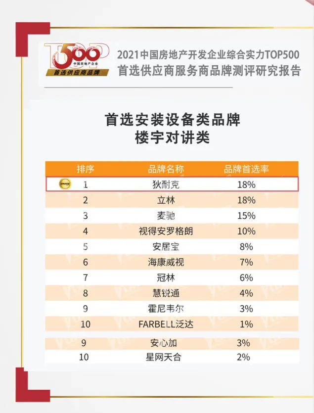 楼宇对讲类位列首选品牌榜单第一名