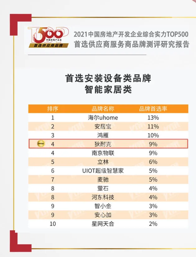 智能家居类位列首选品牌榜单第四名