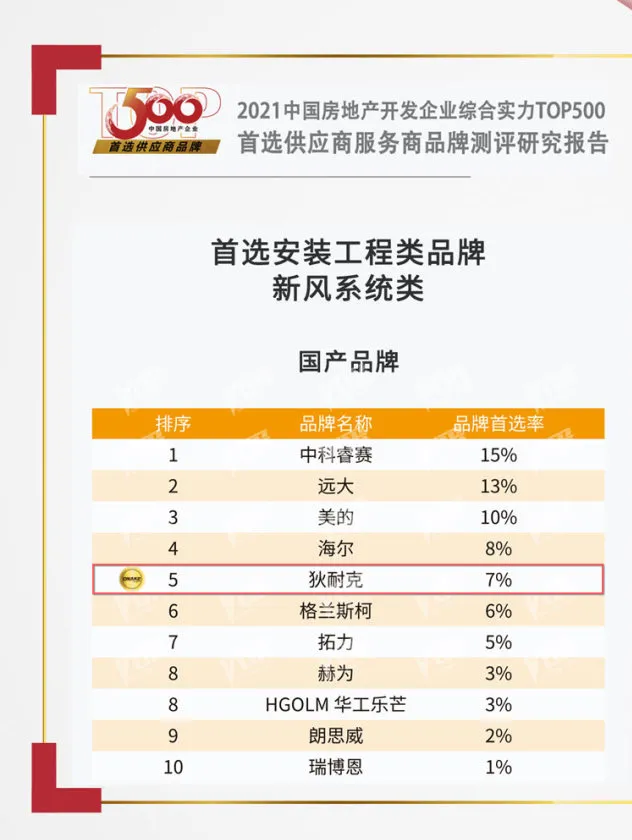 新风系统类位列首选品牌榜单第五名