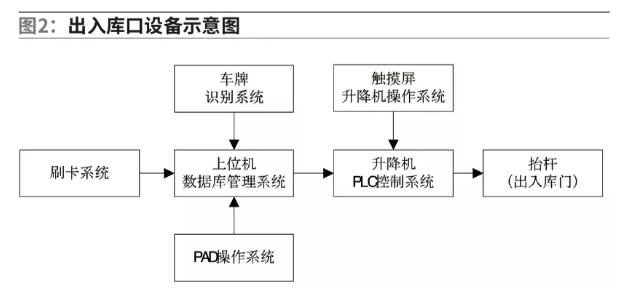 出入库口设备示意图，如图2。