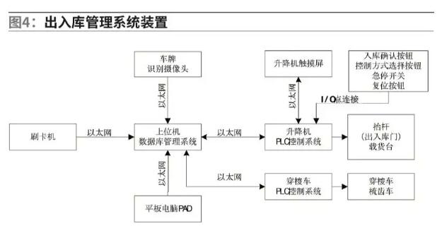 出入库口系统结构
