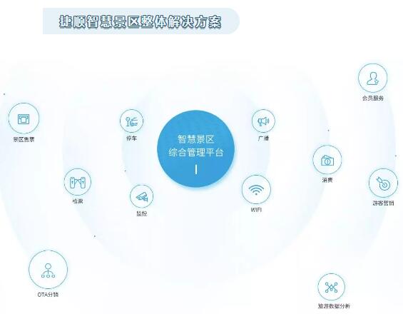 捷顺智慧景区整体解决方案