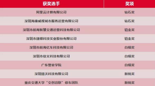 首届中国城市停车数据应用大赛铂金奖