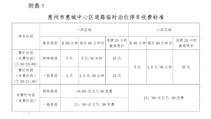 惠州市惠城中心区道路临时泊位停车收费标准