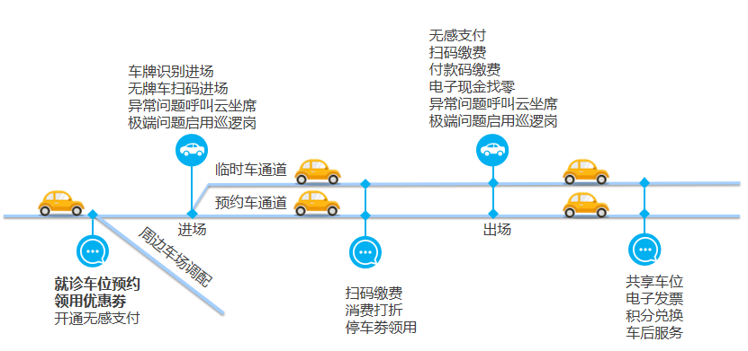 按号预约实现有效分流