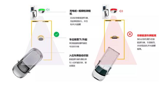 行业首创的新能源车位停车、充电一体化智能管控