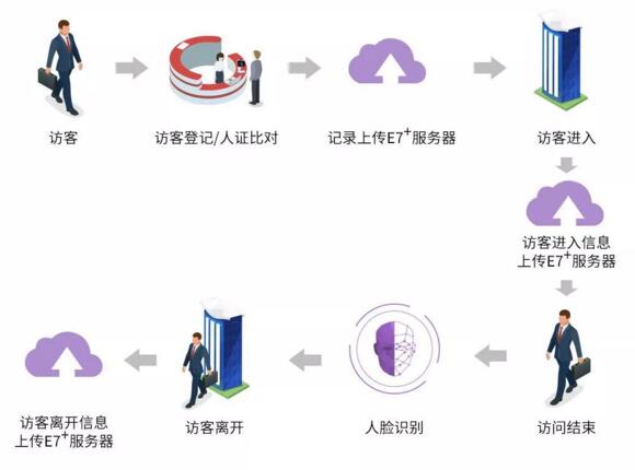 访客人证识别进场流程图