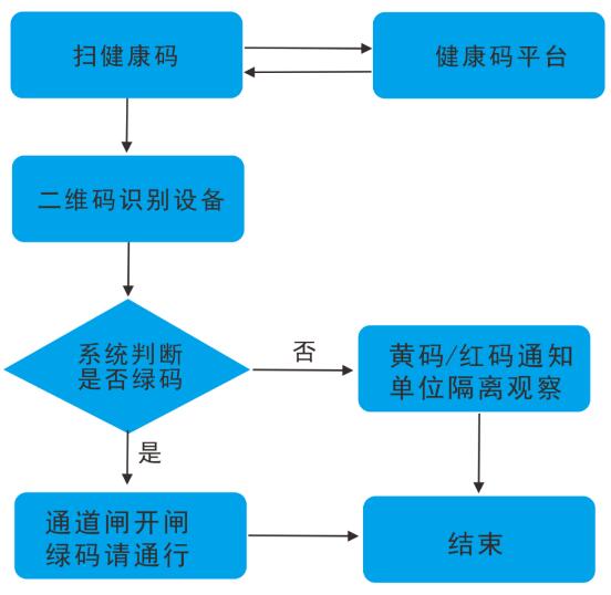 健康码通行验证流程