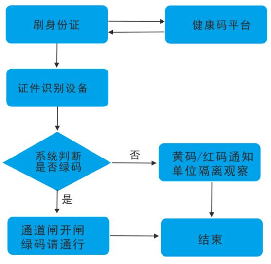 身份证通行验证流程