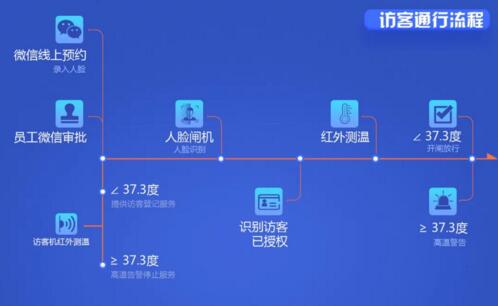 钱林出入口疫情防控系统