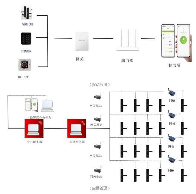 移动应用、应用管理
