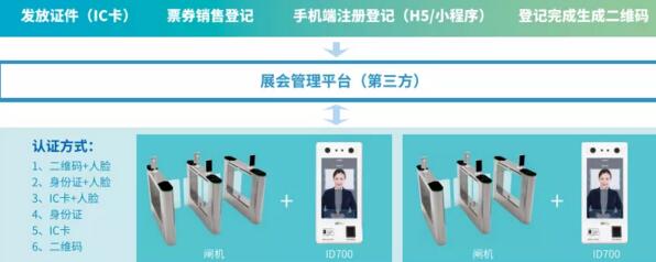 ZKTeco智慧会务系统人脸识别身份认证解决方案