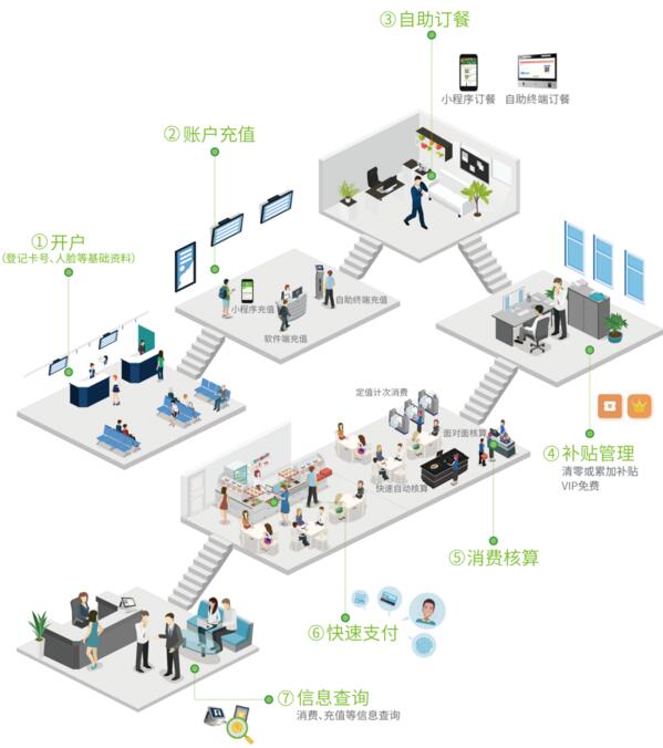 智慧消费解决方案