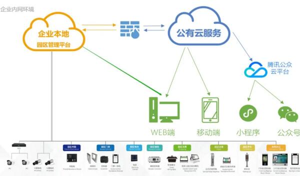 智慧园区综合管理平台