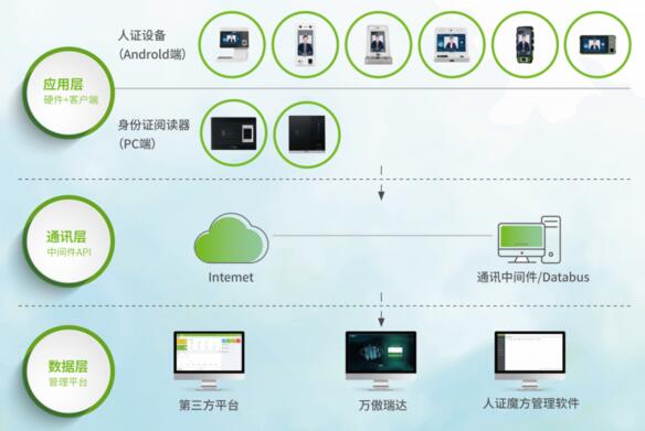 人证魔方身份核验系统平台