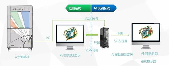 智能识别安检系统工作过程