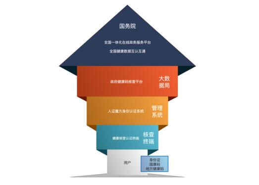 健康码健康信息核查架构图