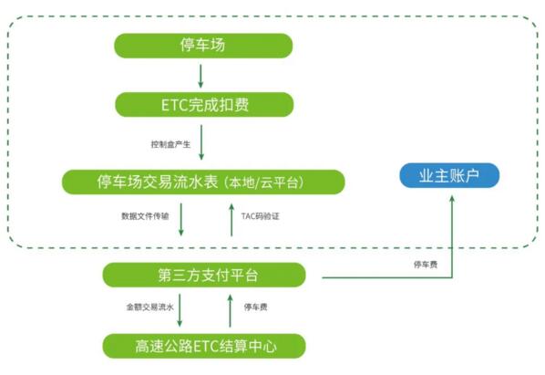 ETC+智慧停车解决方案——ETC结算流程