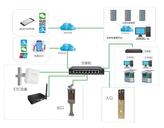ETC+智慧停车解决方案——方案架构