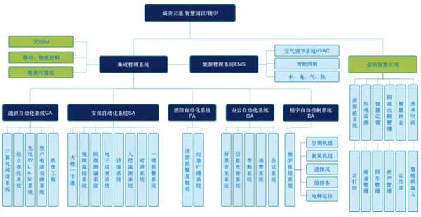 熵安云通智慧园区解决方案系统逻辑图