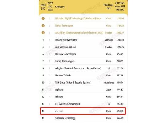 2020全球安防50强出炉 熵基科技位列全球第14