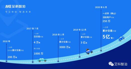 早在2018年线上交易总额突破100亿元，目前活跃用户数超过300万